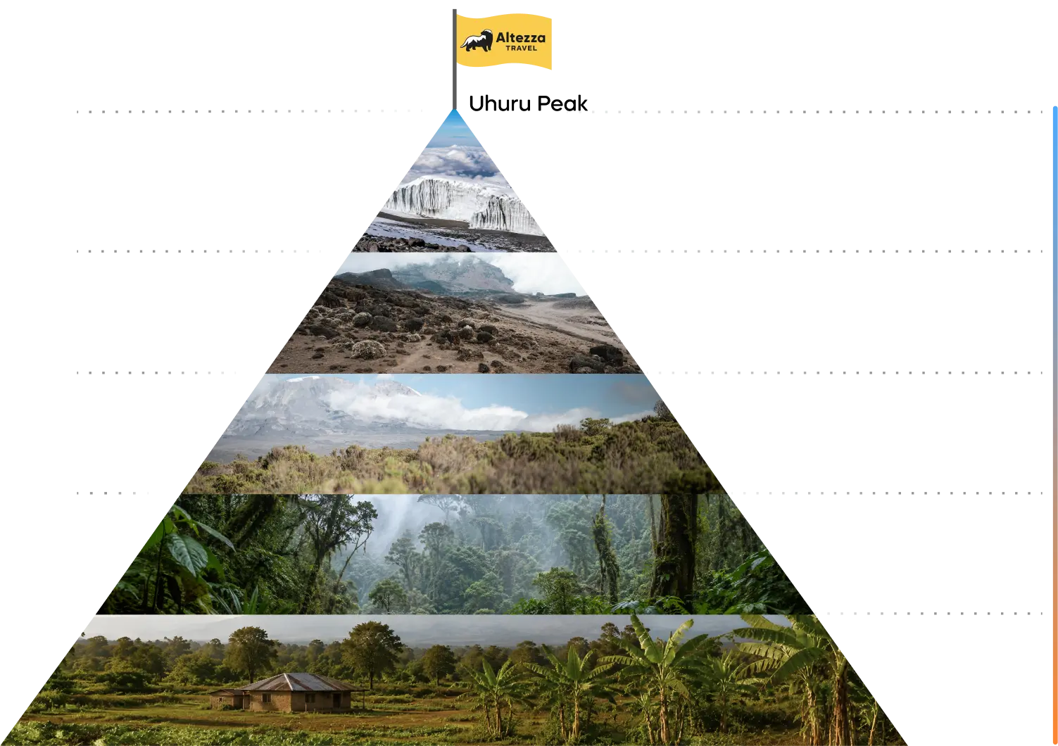 Zonas climáticas y temperaturas del Kilimanjaro por altitud Zonas climáticas y temperaturas del Kilimanjaro por altitud