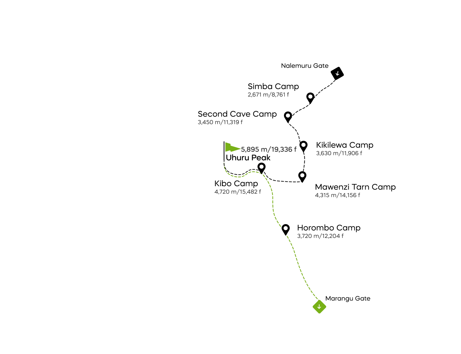 Ruta Rongai - 7 días
